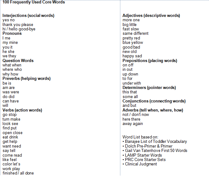 Table of most used words